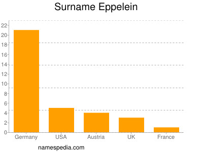 Familiennamen Eppelein