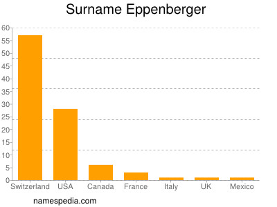 Surname Eppenberger