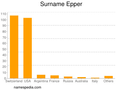 Familiennamen Epper