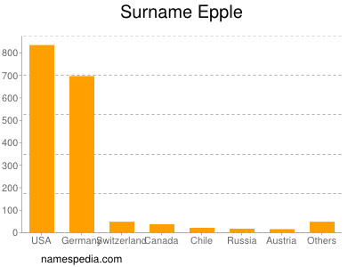 Surname Epple