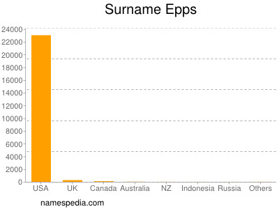 Familiennamen Epps