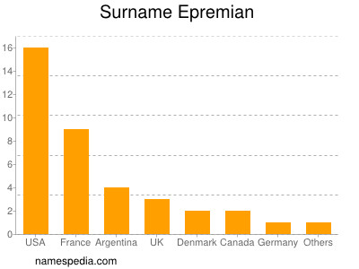 Familiennamen Epremian