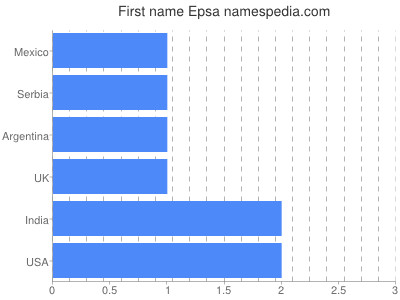 Given name Epsa