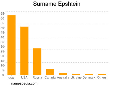 Familiennamen Epshtein