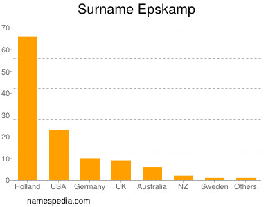 Familiennamen Epskamp