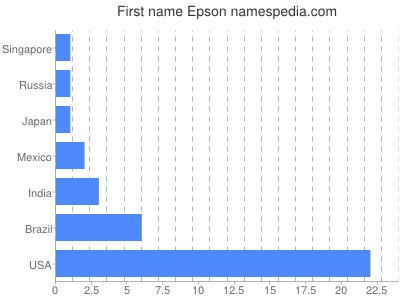 Vornamen Epson