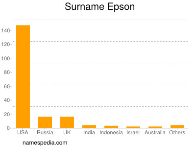 Familiennamen Epson