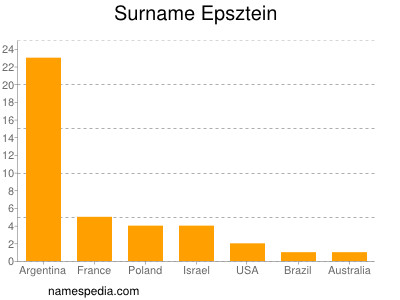 Familiennamen Epsztein