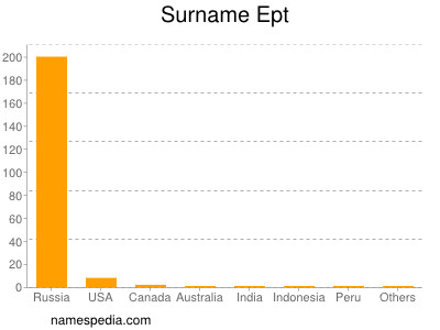 Surname Ept