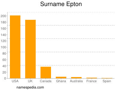 nom Epton