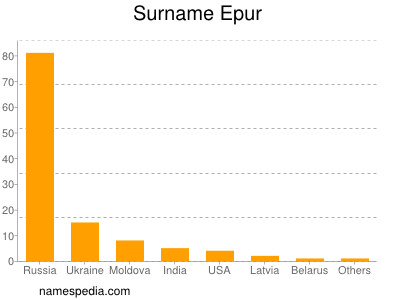 Surname Epur