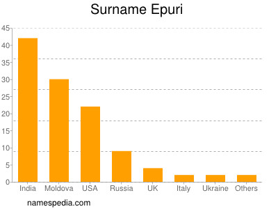 Familiennamen Epuri