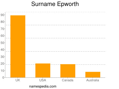 Familiennamen Epworth