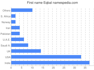 Given name Eqbal