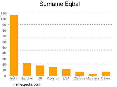 Surname Eqbal