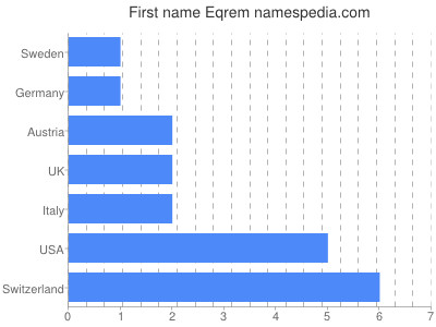 Vornamen Eqrem