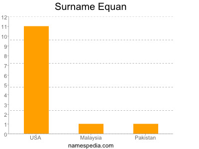 Familiennamen Equan