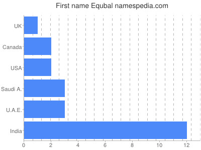 prenom Equbal