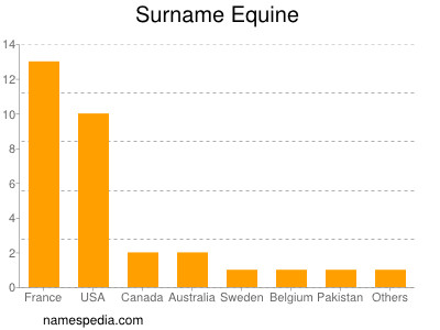 Surname Equine