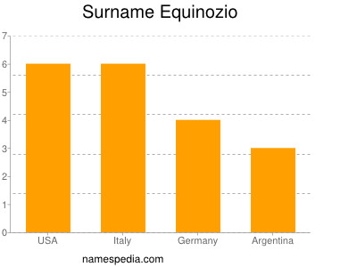 Surname Equinozio