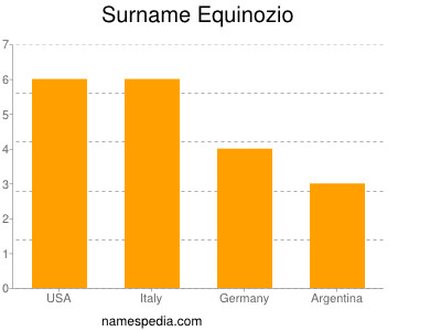 nom Equinozio