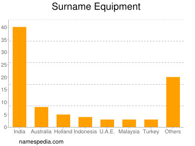 Surname Equipment