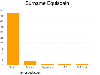 Familiennamen Equisoain