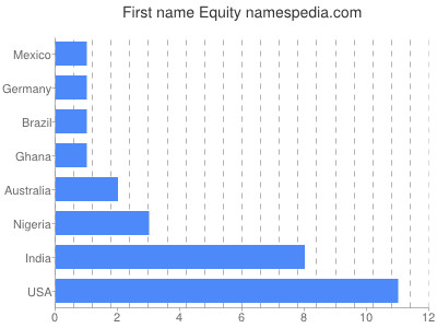 prenom Equity