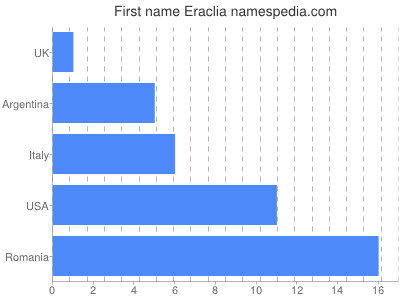 Vornamen Eraclia