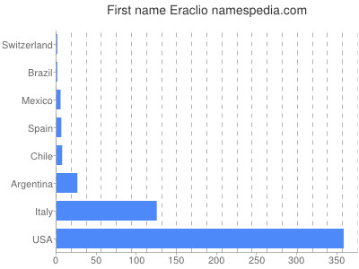 Given name Eraclio