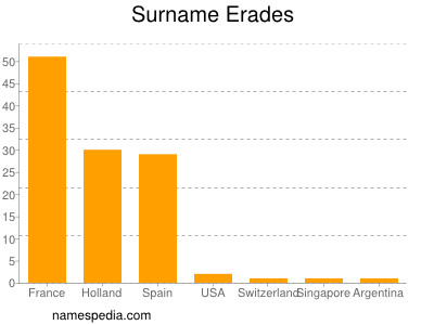 Surname Erades