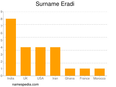 Familiennamen Eradi