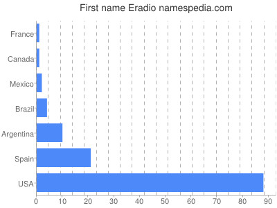 Vornamen Eradio