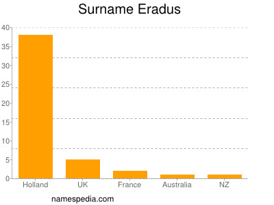 Surname Eradus