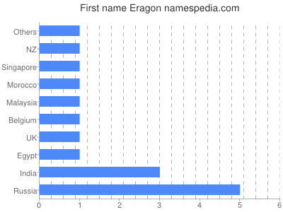 Vornamen Eragon