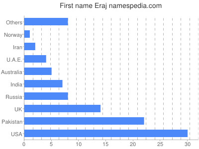 prenom Eraj