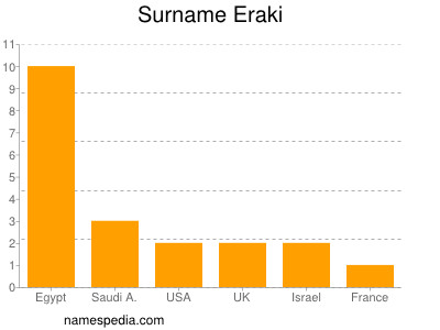 Familiennamen Eraki