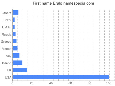 prenom Erald