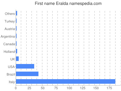 Vornamen Eralda