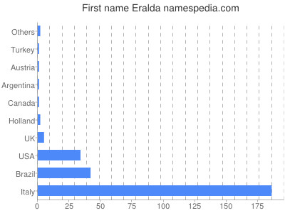 prenom Eralda