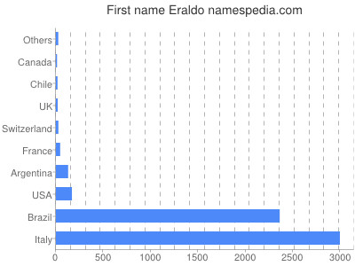 Vornamen Eraldo