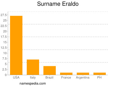 Familiennamen Eraldo