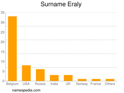 Surname Eraly