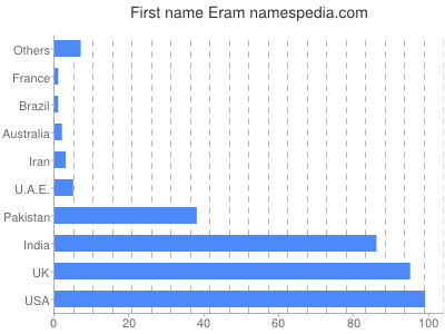 Vornamen Eram