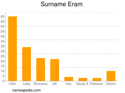 Surname Eram
