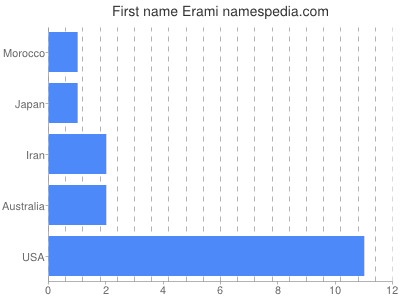 prenom Erami