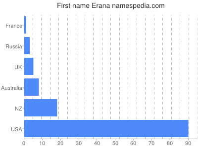 Vornamen Erana