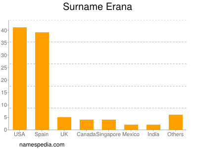 Familiennamen Erana