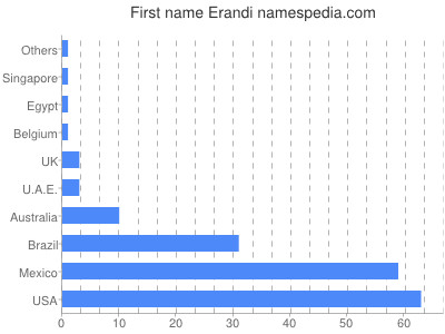 prenom Erandi