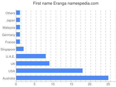 prenom Eranga